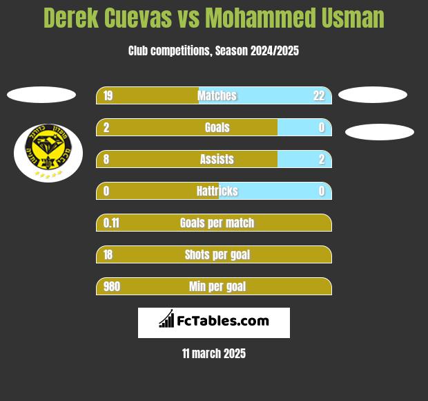 Derek Cuevas vs Mohammed Usman h2h player stats