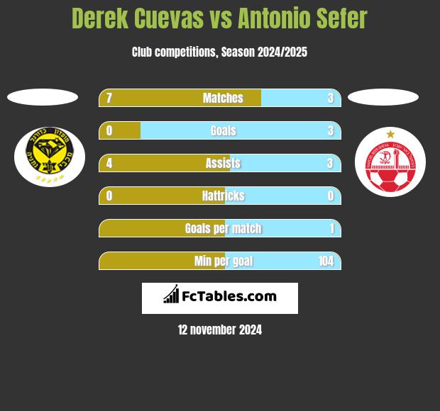 Derek Cuevas vs Antonio Sefer h2h player stats