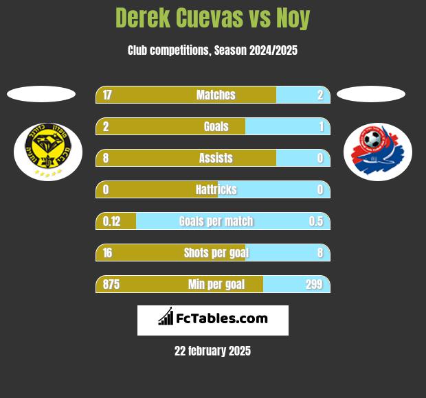 Derek Cuevas vs Noy h2h player stats