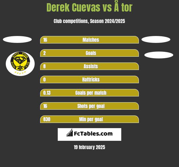 Derek Cuevas vs Å tor h2h player stats