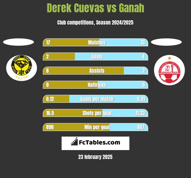 Derek Cuevas vs Ganah h2h player stats