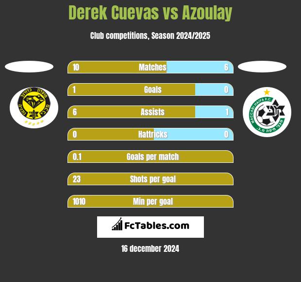 Derek Cuevas vs Azoulay h2h player stats