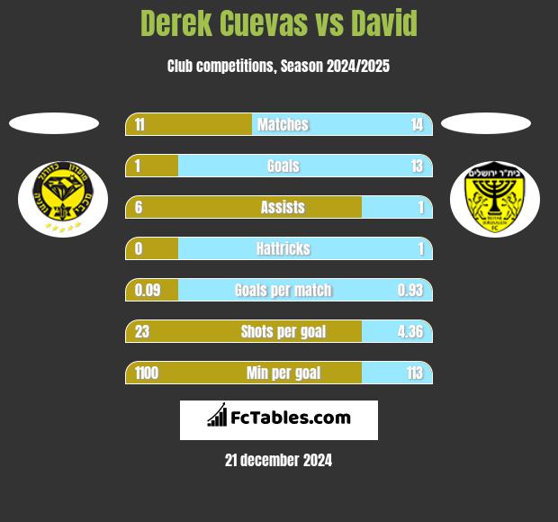 Derek Cuevas vs David h2h player stats