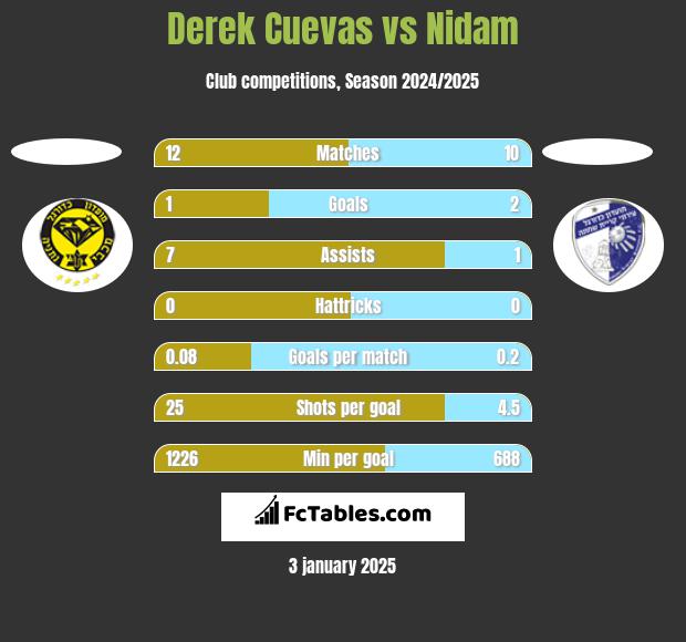 Derek Cuevas vs Nidam h2h player stats