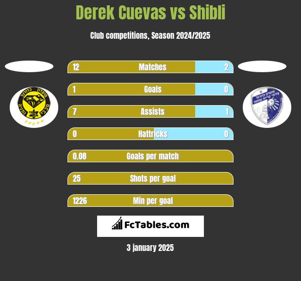 Derek Cuevas vs Shibli h2h player stats