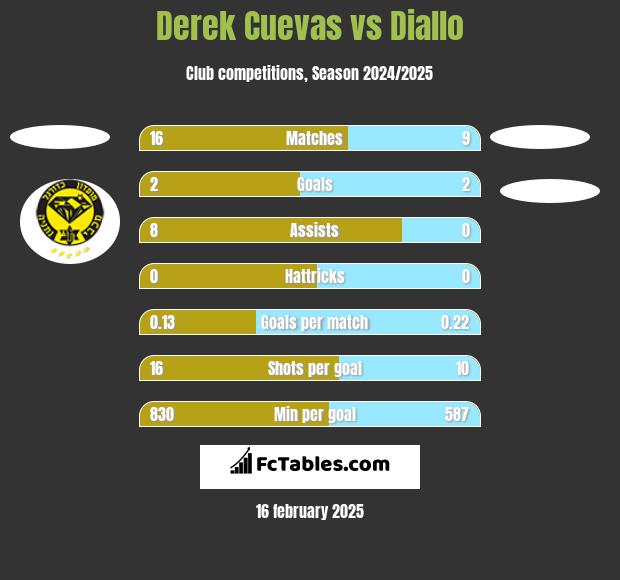 Derek Cuevas vs Diallo h2h player stats