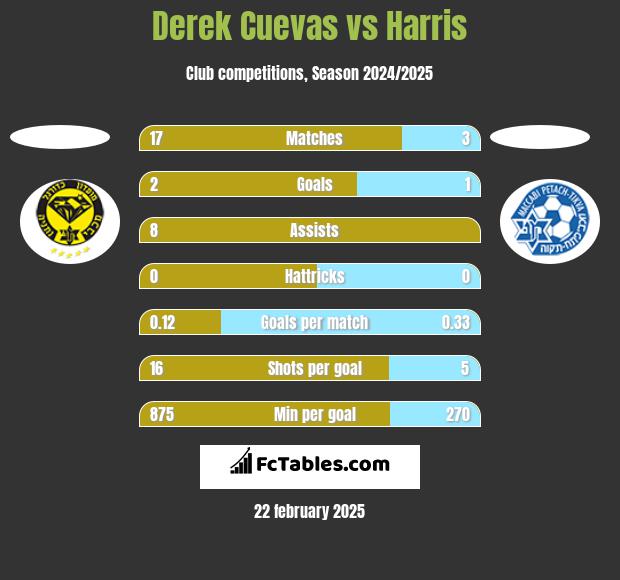 Derek Cuevas vs Harris h2h player stats