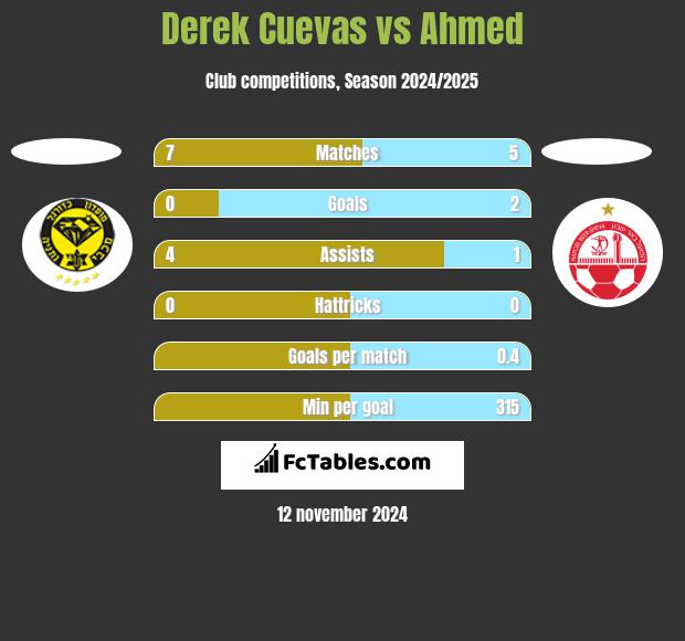 Derek Cuevas vs Ahmed h2h player stats