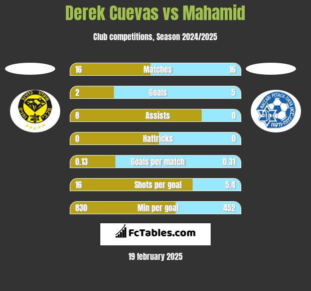 Derek Cuevas vs Mahamid h2h player stats