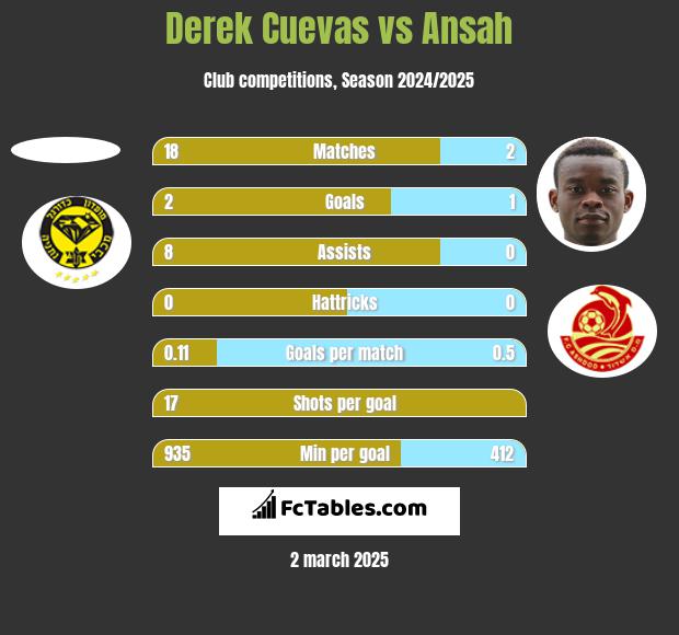 Derek Cuevas vs Ansah h2h player stats