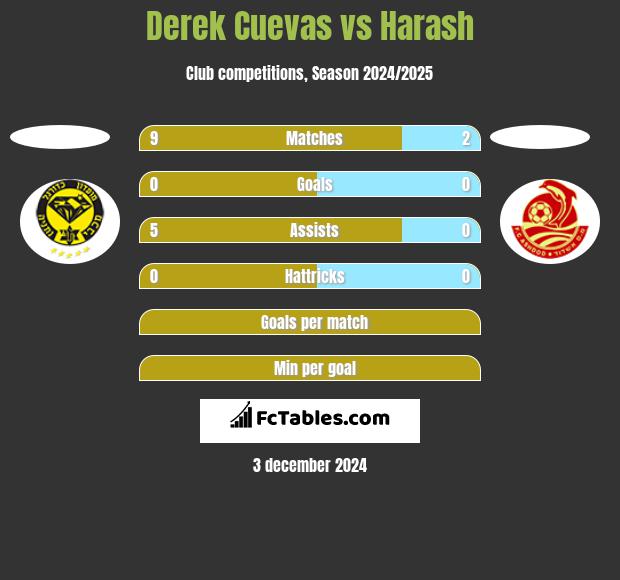 Derek Cuevas vs Harash h2h player stats