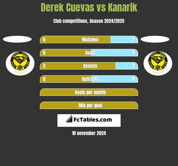 Derek Cuevas vs Kanarik h2h player stats