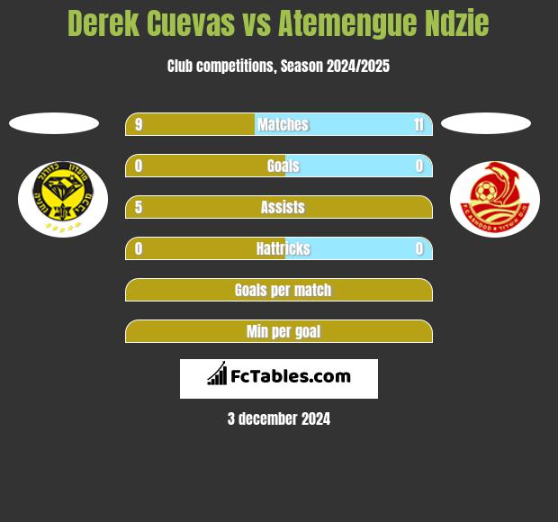 Derek Cuevas vs Atemengue Ndzie h2h player stats