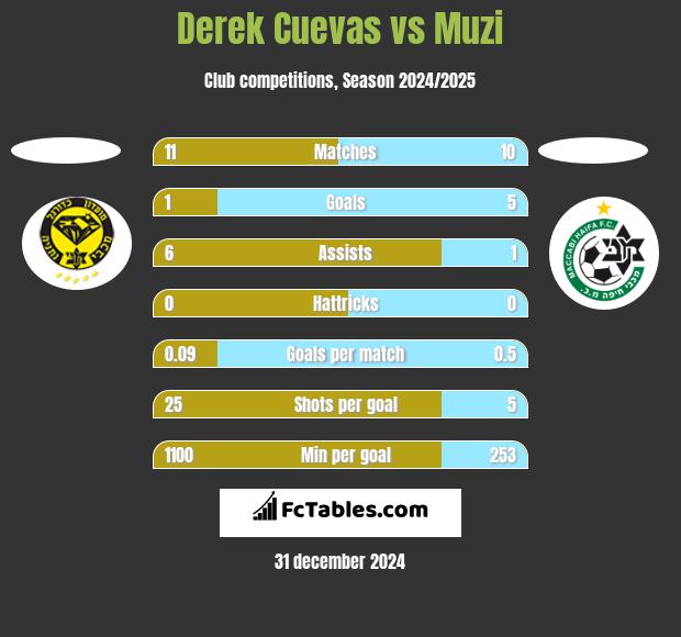 Derek Cuevas vs Muzi h2h player stats