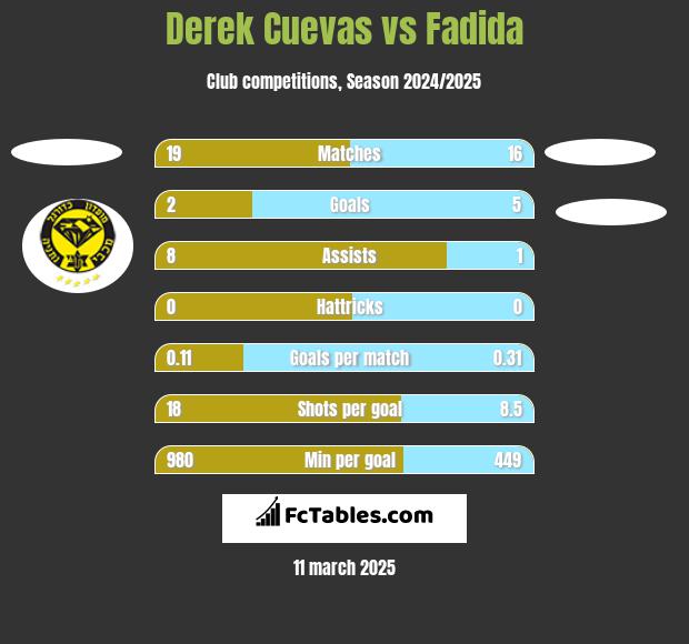 Derek Cuevas vs Fadida h2h player stats