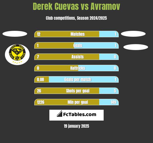 Derek Cuevas vs Avramov h2h player stats