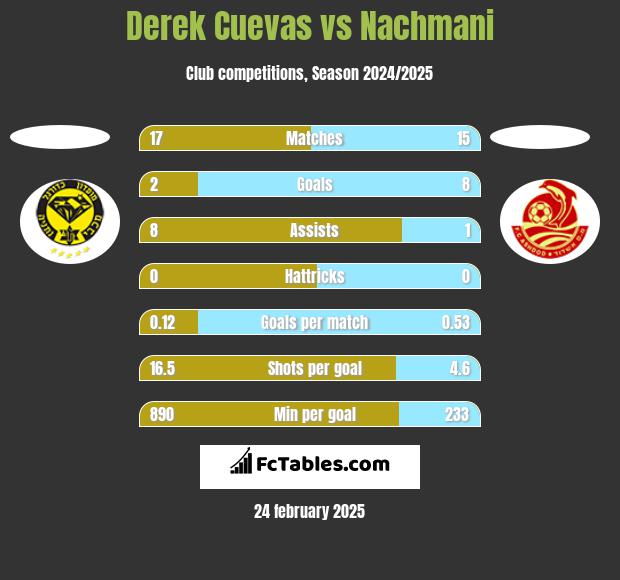 Derek Cuevas vs Nachmani h2h player stats