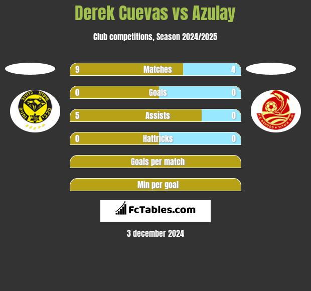 Derek Cuevas vs Azulay h2h player stats