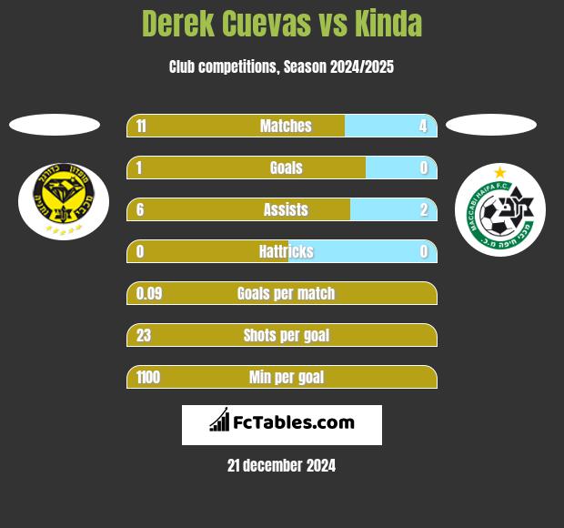 Derek Cuevas vs Kinda h2h player stats