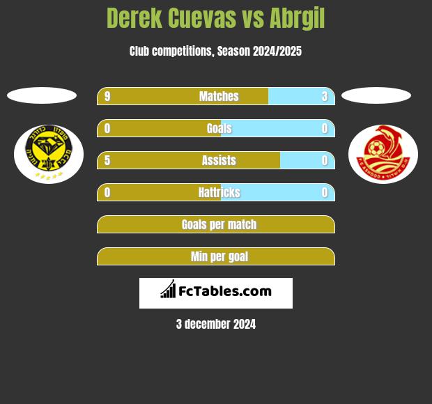 Derek Cuevas vs Abrgil h2h player stats