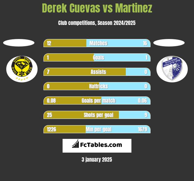 Derek Cuevas vs Martinez h2h player stats