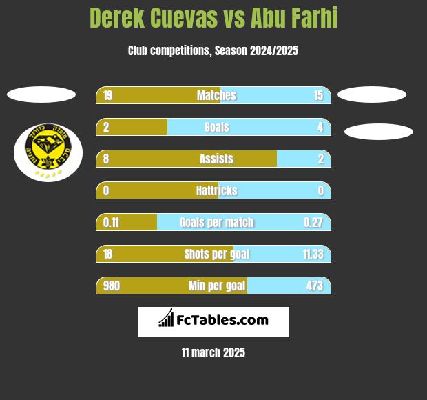 Derek Cuevas vs Abu Farhi h2h player stats