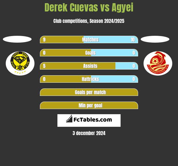 Derek Cuevas vs Agyei h2h player stats