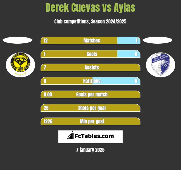 Derek Cuevas vs Ayias h2h player stats