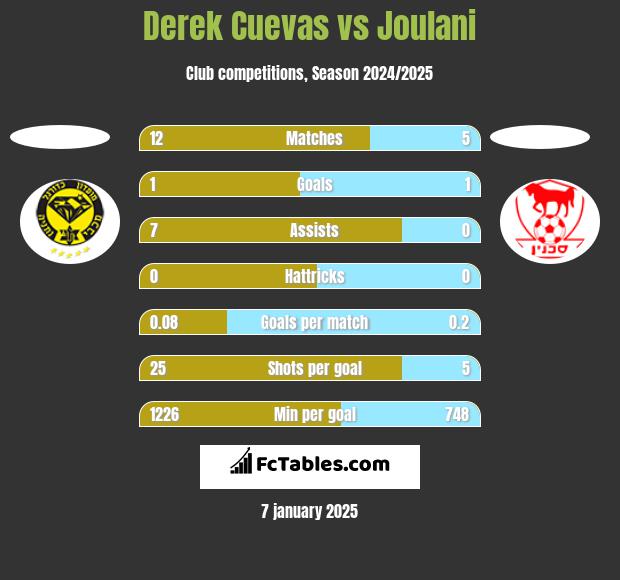 Derek Cuevas vs Joulani h2h player stats