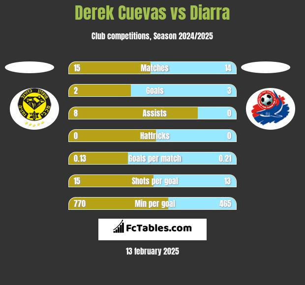 Derek Cuevas vs Diarra h2h player stats