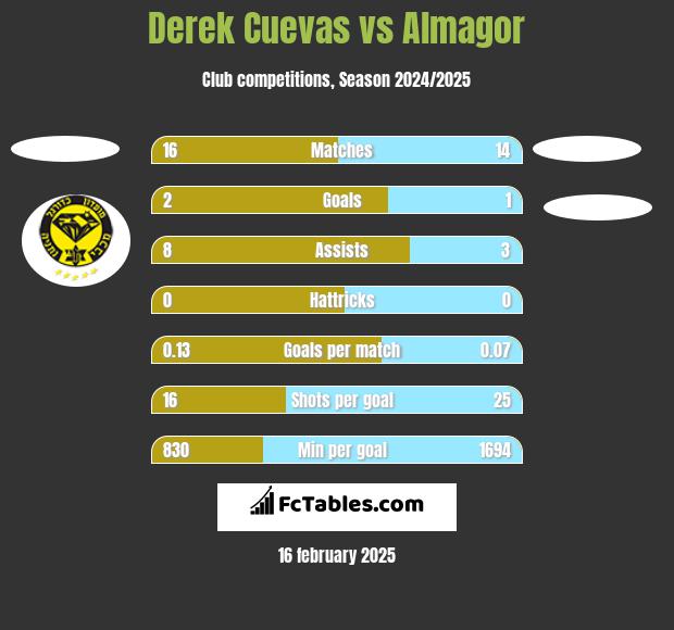 Derek Cuevas vs Almagor h2h player stats