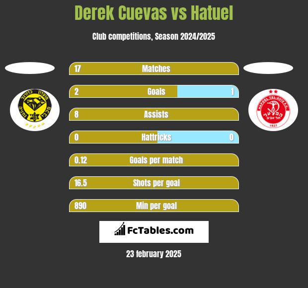 Derek Cuevas vs Hatuel h2h player stats