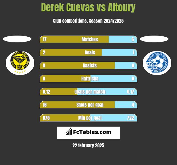 Derek Cuevas vs Altoury h2h player stats