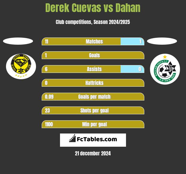 Derek Cuevas vs Dahan h2h player stats