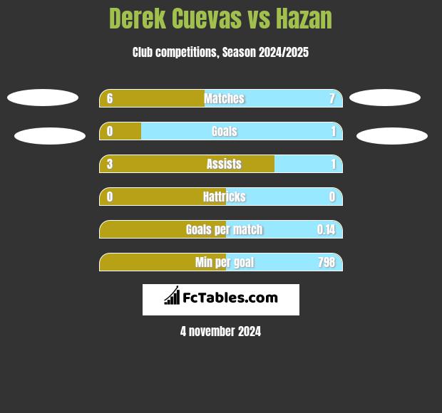 Derek Cuevas vs Hazan h2h player stats