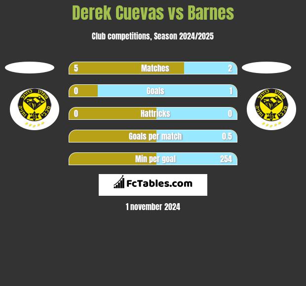 Derek Cuevas vs Barnes h2h player stats