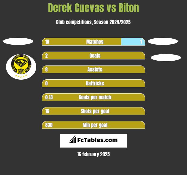 Derek Cuevas vs Biton h2h player stats