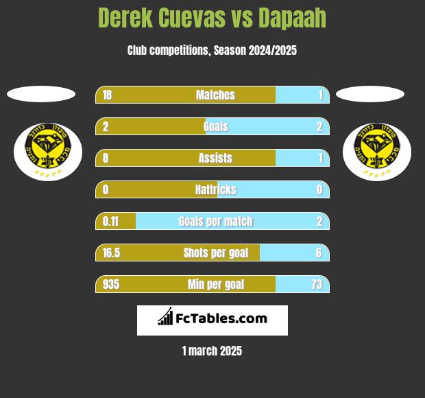 Derek Cuevas vs Dapaah h2h player stats