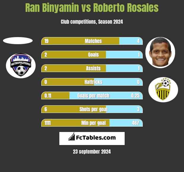 Ran Binyamin vs Roberto Rosales h2h player stats