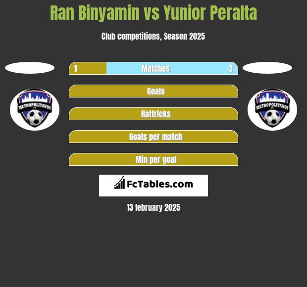 Ran Binyamin vs Yunior Peralta h2h player stats