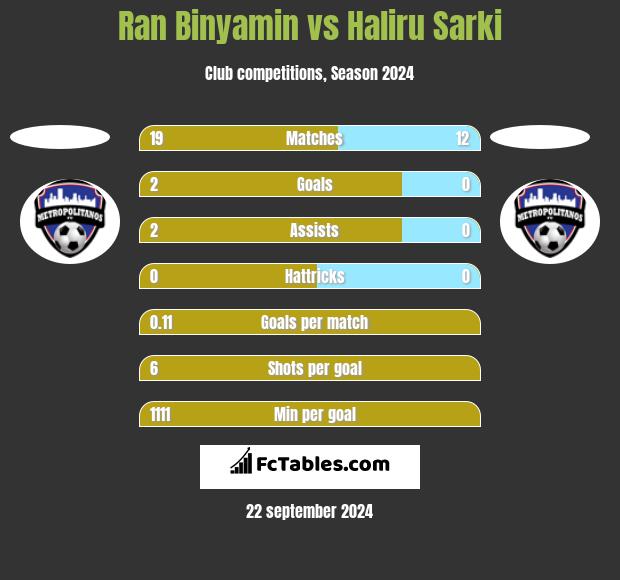 Ran Binyamin vs Haliru Sarki h2h player stats