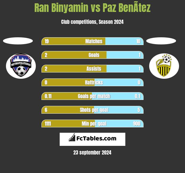 Ran Binyamin vs Paz BenÃ­tez h2h player stats