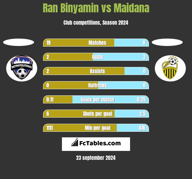 Ran Binyamin vs Maidana h2h player stats