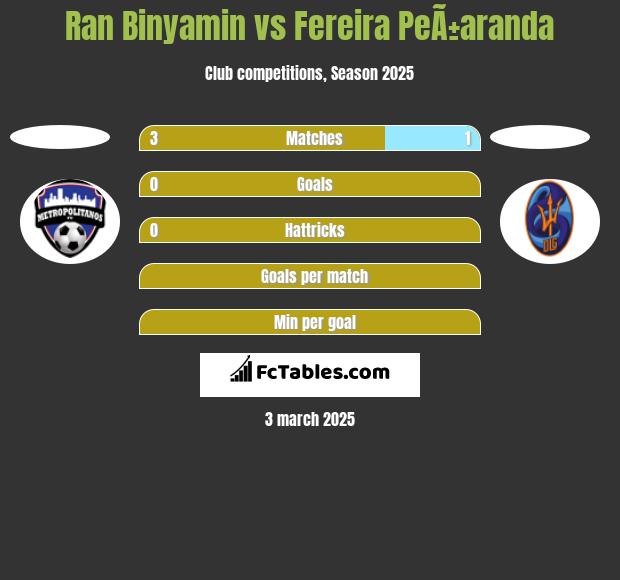 Ran Binyamin vs Fereira PeÃ±aranda h2h player stats