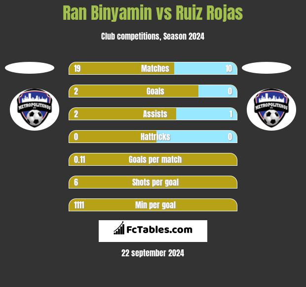 Ran Binyamin vs Ruiz Rojas h2h player stats