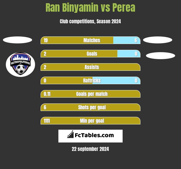 Ran Binyamin vs Perea h2h player stats