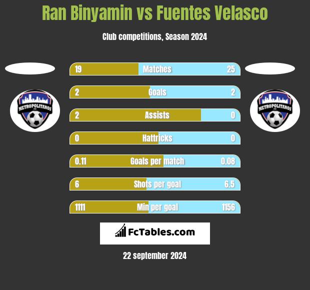 Ran Binyamin vs Fuentes Velasco h2h player stats