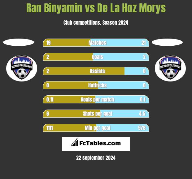 Ran Binyamin vs De La Hoz Morys h2h player stats