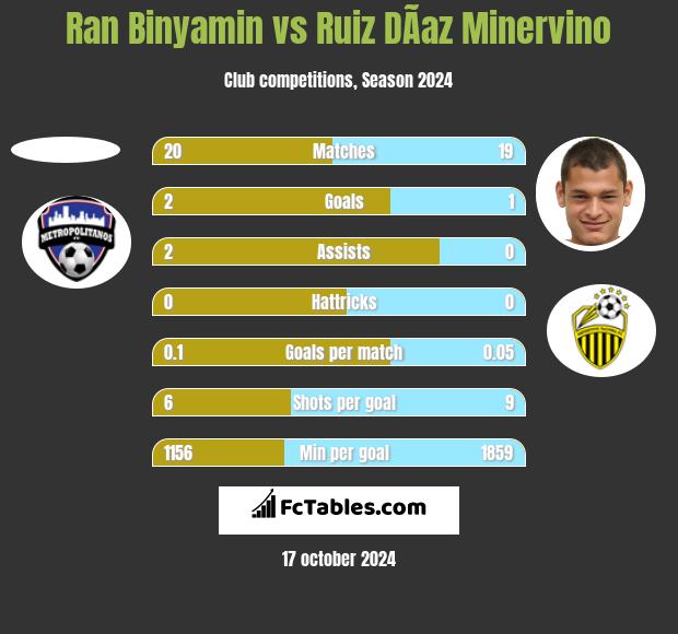 Ran Binyamin vs Ruiz DÃ­az Minervino h2h player stats