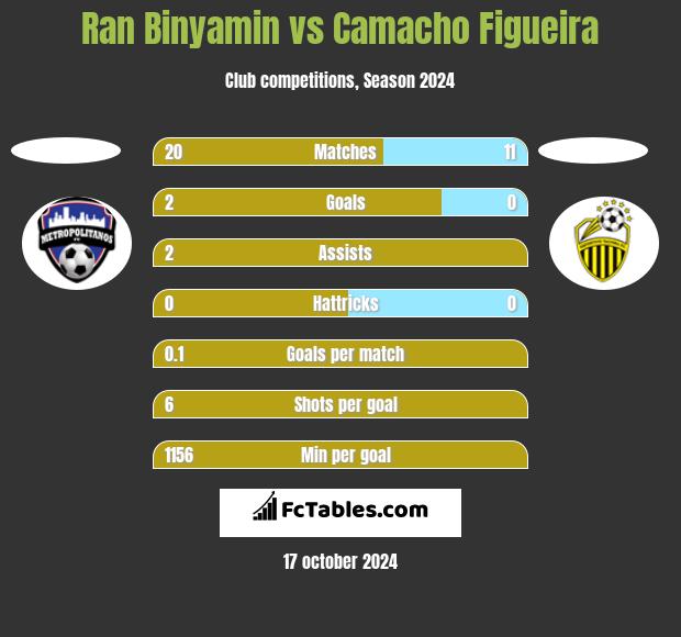 Ran Binyamin vs Camacho Figueira h2h player stats